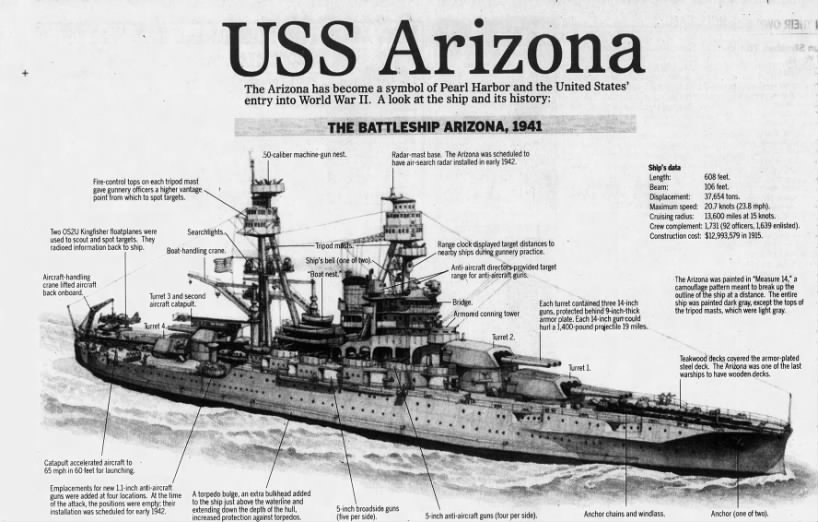 Diagram shows location of Turret 4 on the USS Arizona 