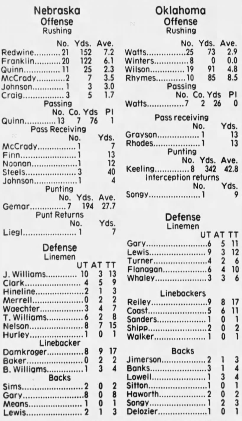 1980 Nebraska-Oklahoma football stats