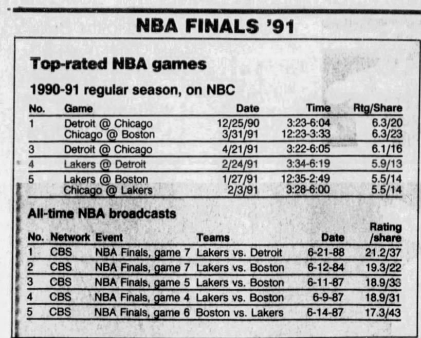 NBA TV ratings, all-time + 1991