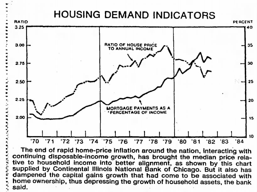Housing Market 1982