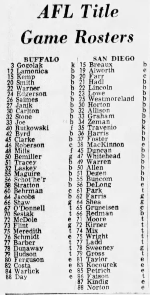 Title game rosters, 22 Dec 1965