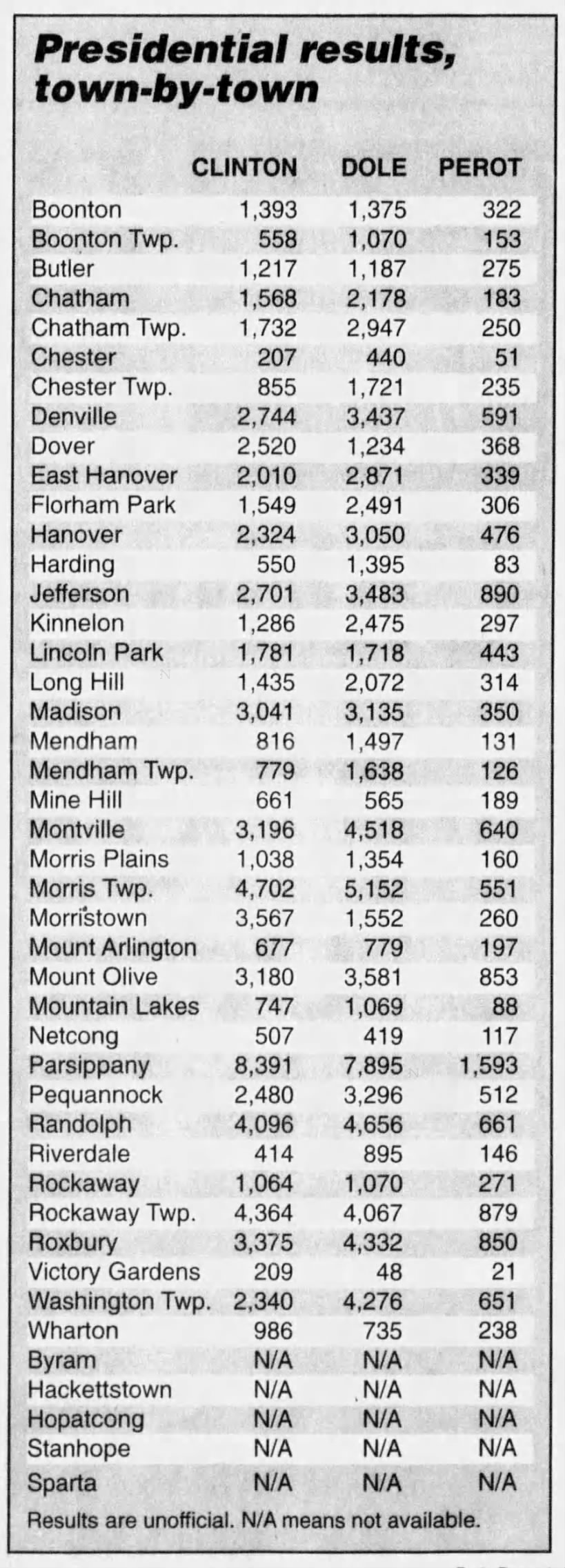Morris County, NJ election results, 1996