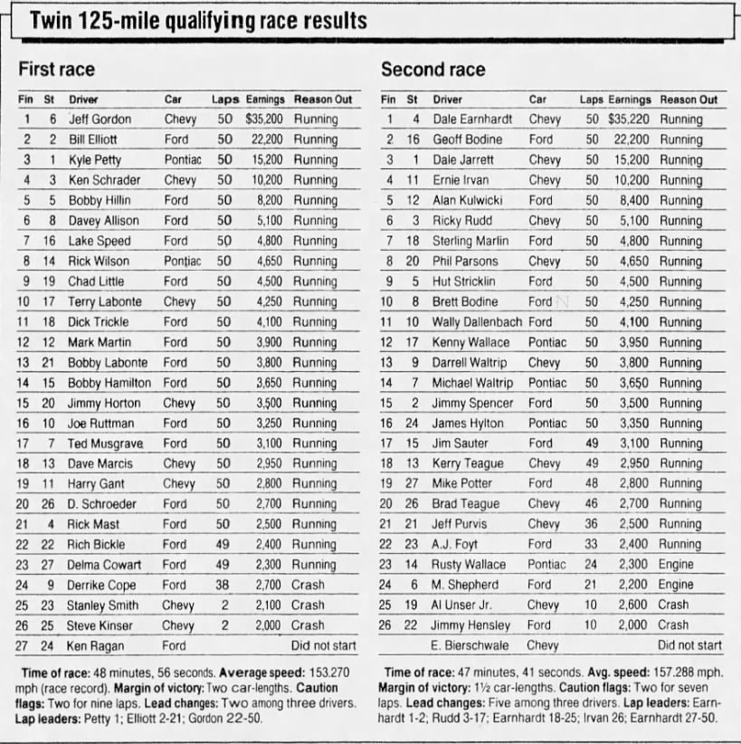 Twin 125-mile qualifying race results