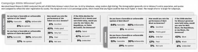 Campaign 2006 Missouri poll