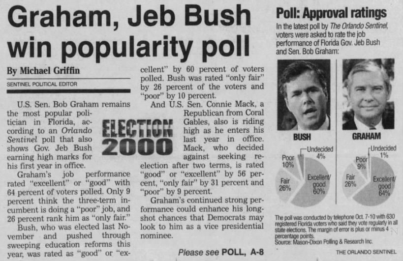 Graham, Jeb Bush win popularity poll