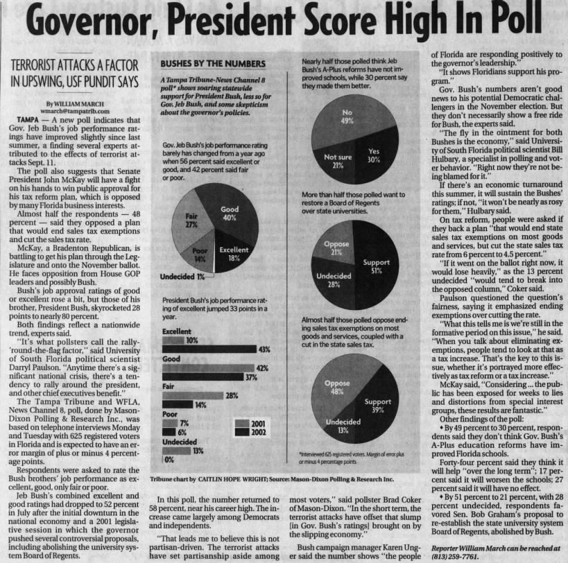 Governor, President Score High In Poll