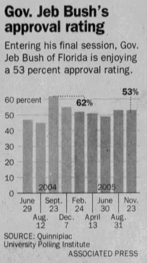 Gov. Jeb Bush's approval rating
