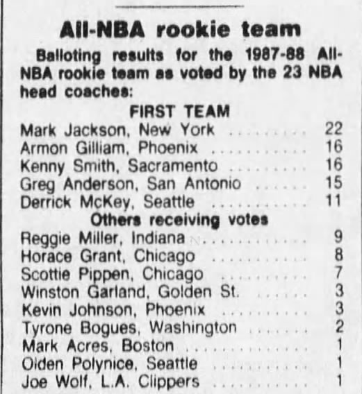 1988 NBA All-Rookie Team voting (Maximum points: 23)
