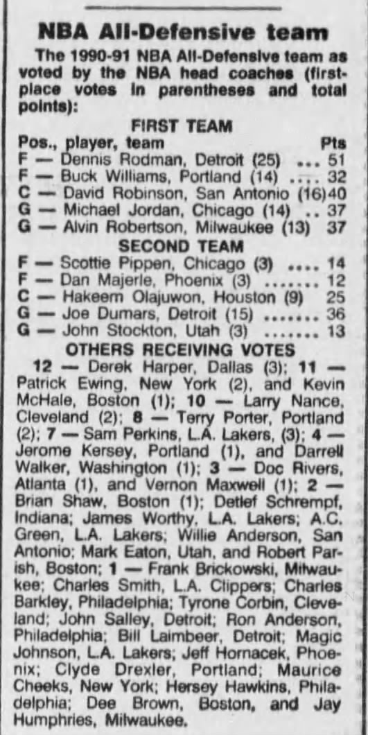 1991 NBA All-Defensive Team voting (Maximum points: 52)