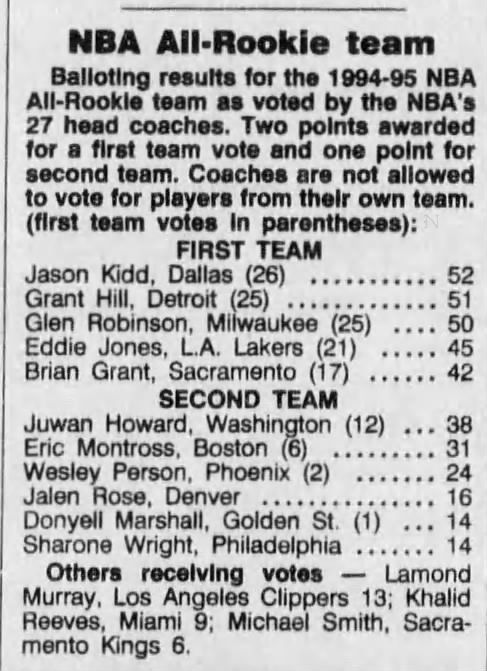1995 NBA All-Rookie Team voting (Maximum points: 52)
