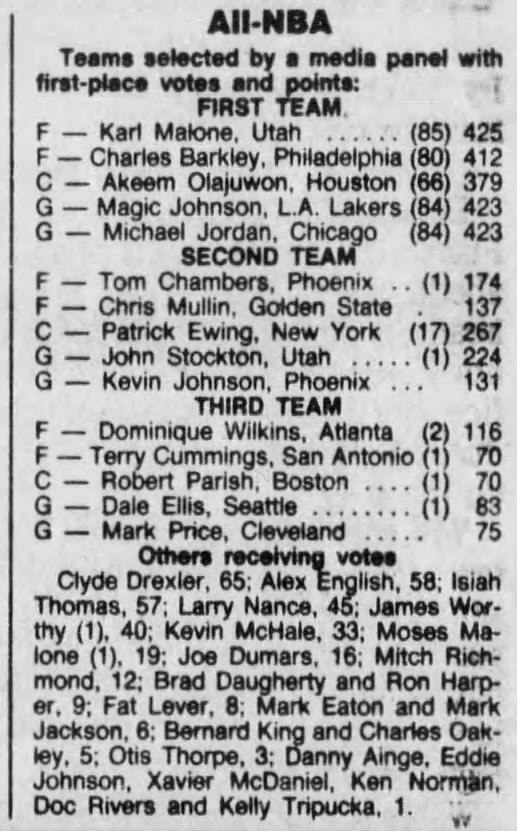 1989 All-NBA Team voting (Maximum points: 425)