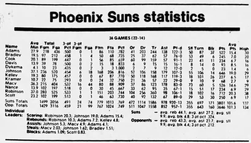 1981-82 Suns ledgers