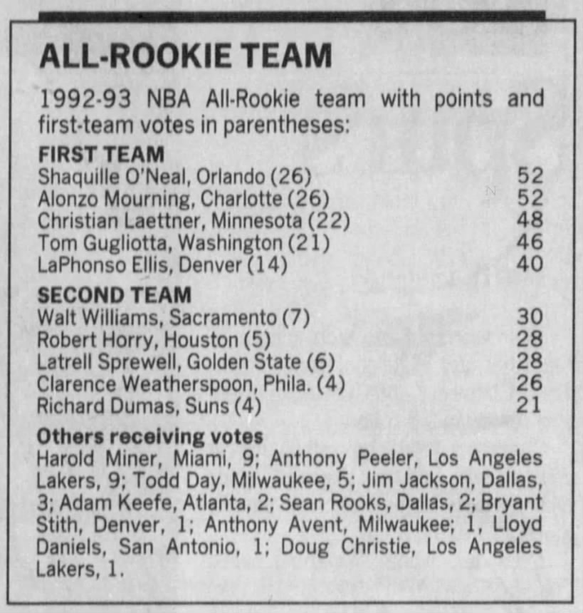 1993 NBA All-Rookie Team voting (Maximum points: 52)
