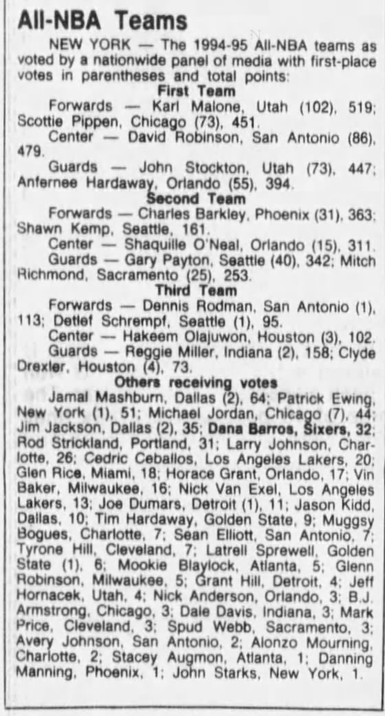 1995 All-NBA Team voting (Maximum points: 525)