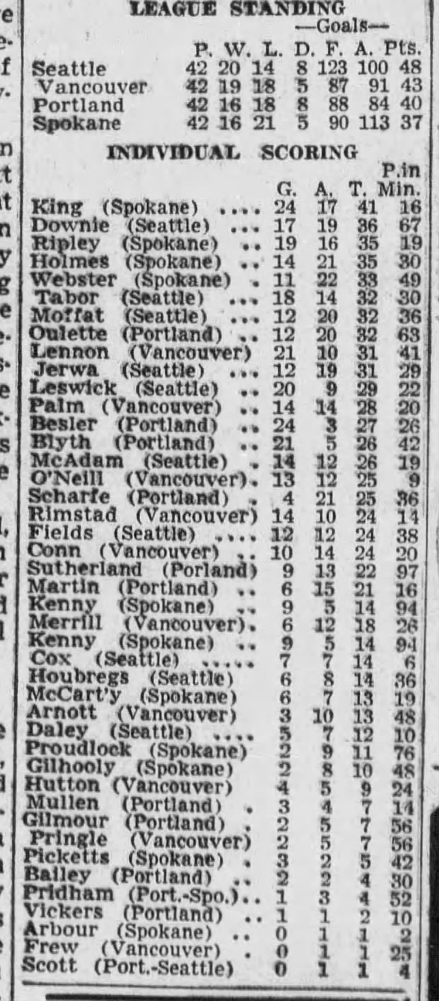 PCHL 1937-38 scoring