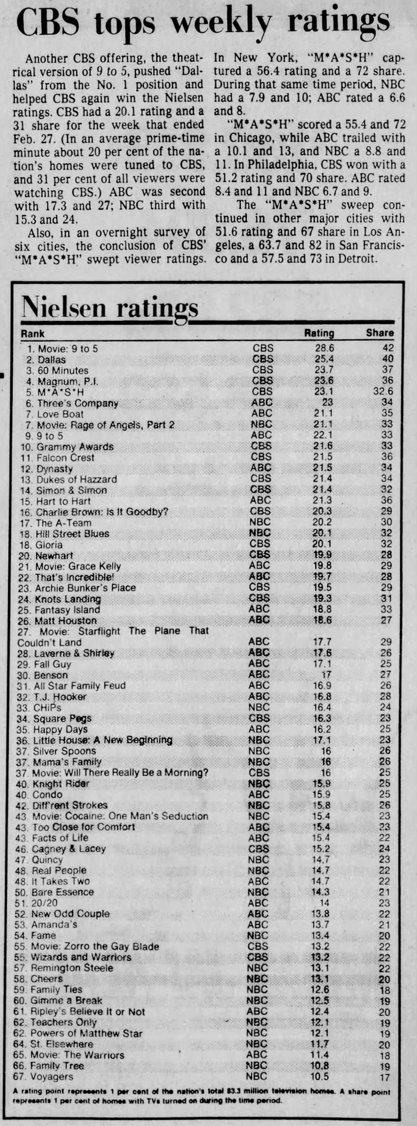 1982-83 TV Ratings, Week 22