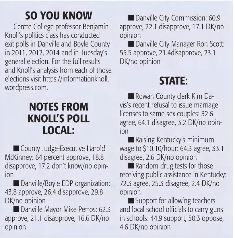 Benjamin Knoll Centre Exit Poll 2015