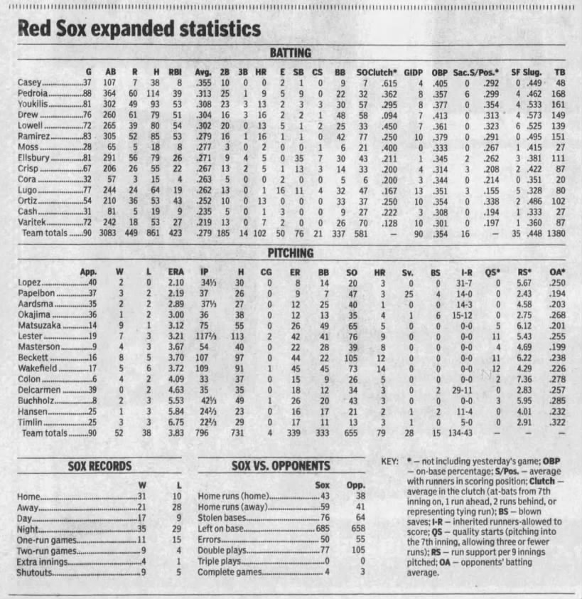 Red Sox expanded statistics