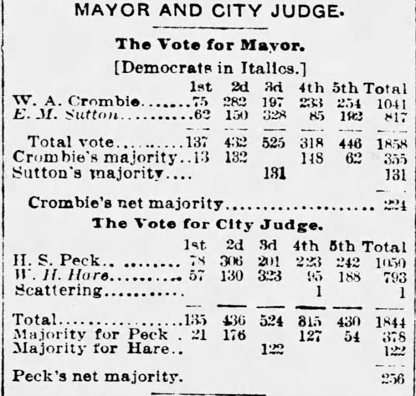 Mayor and City Judge: The Vote for Mayor