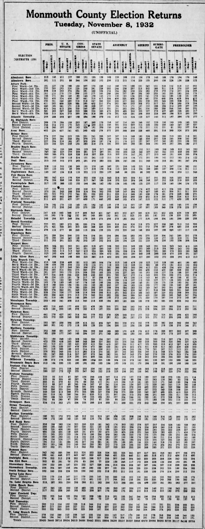 Monmouth County, NJ presidential election results, 1932