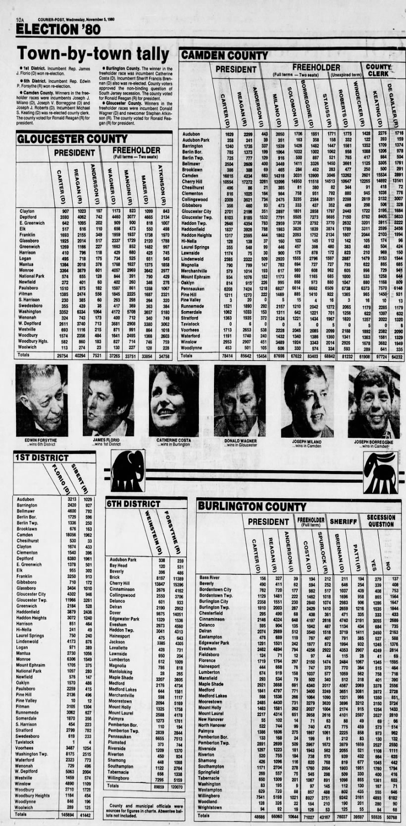 Camden, Gloucester, and Burlington county, NJ presidential election results, 1980