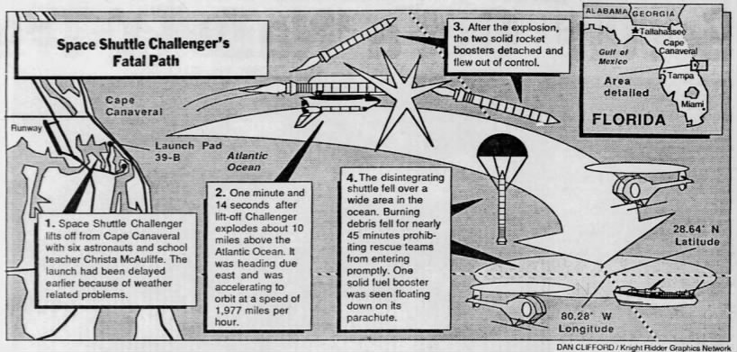 Illustrated path of Space Shuttle Challenger's flight and trajectory after explosion