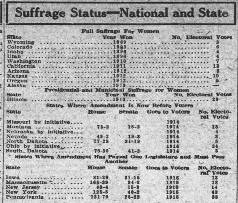 Summary of state-level women's suffrage status as of 1914