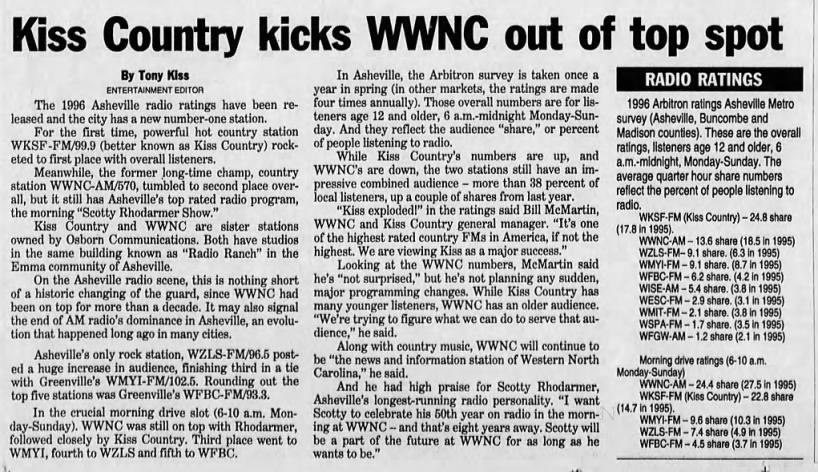 Kiss Country kicks WWNC out of top spot