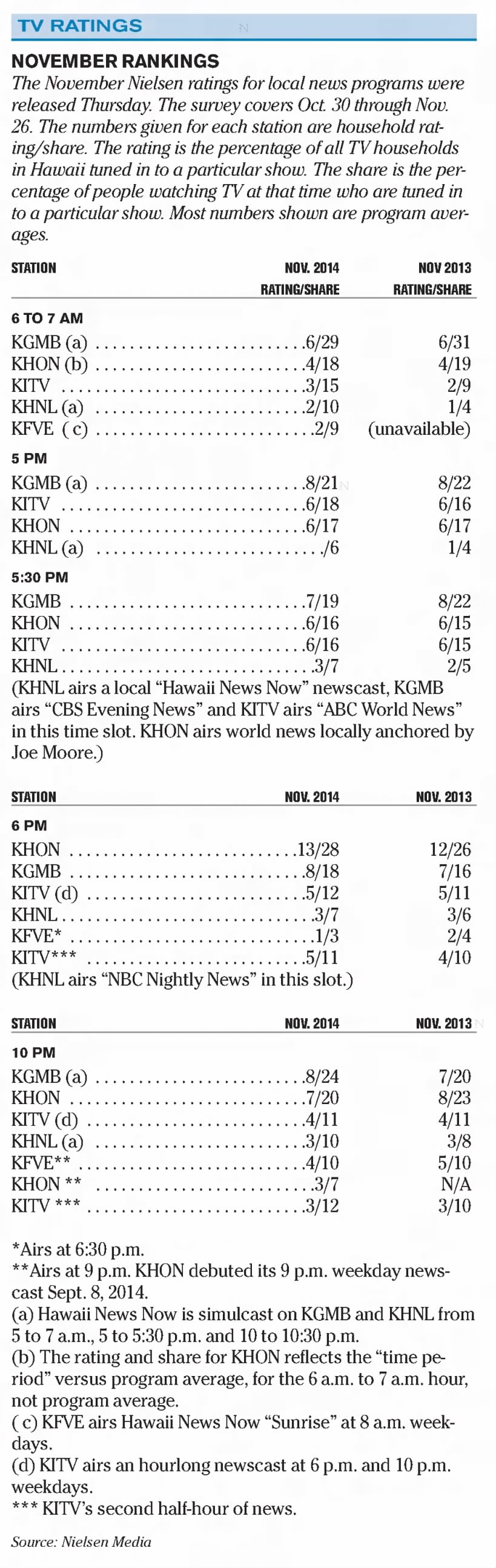 TV Ratings: November Rankings