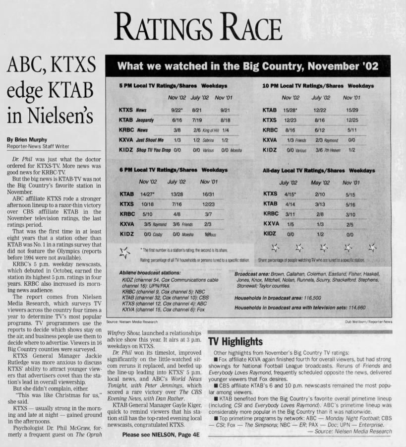 Ratings race: ABC, KTXS edge KTAB in Nielsens
