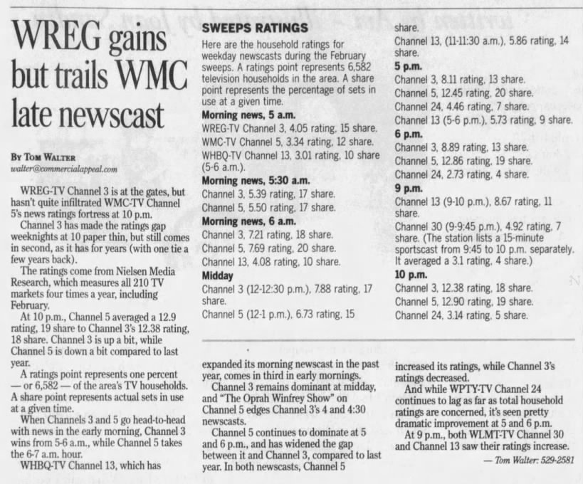 WREG gains but trails WMC late newscast