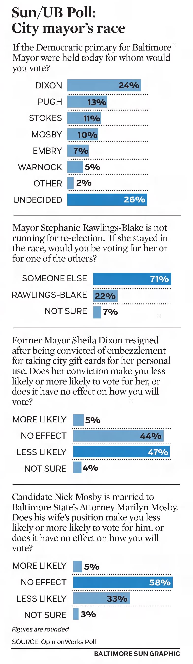 Sun / UB Poll: City mayor's race