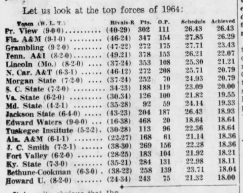 1964 PC rankings