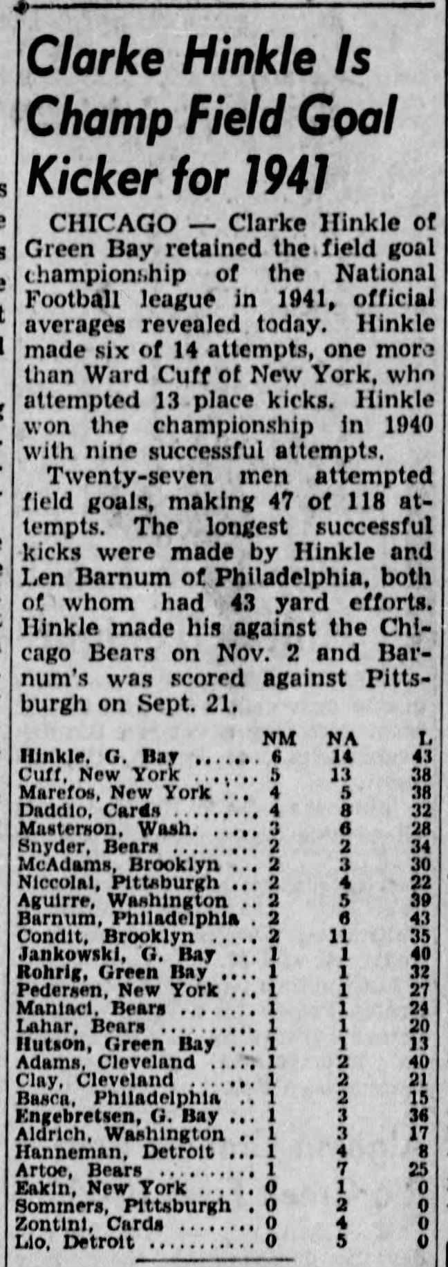 Clarke Hinkle Is Champ Field Goal Kicker for 1941
