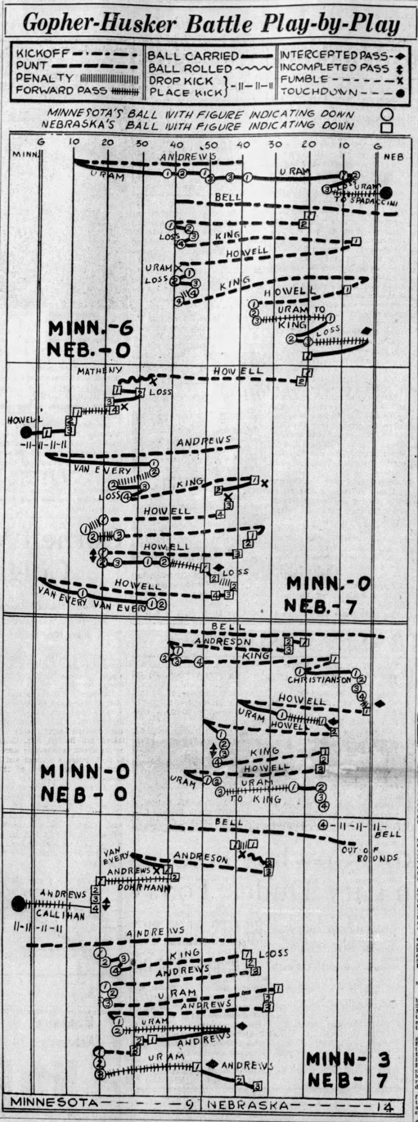 1937 Nebraska-Minnesota play chart