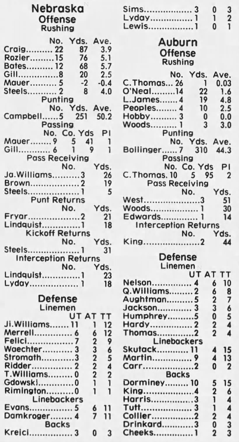 1981 Nebraska-Auburn game stats