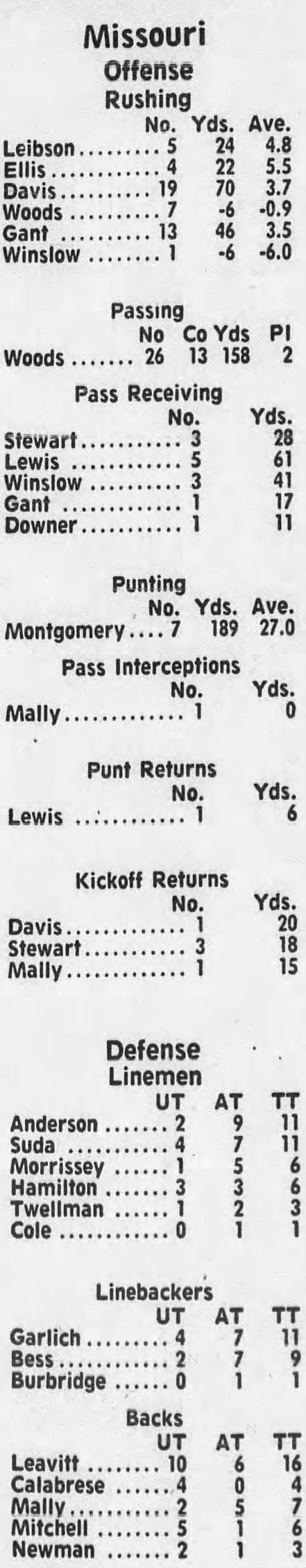 1977 Nebraska-Missouri football stats 2