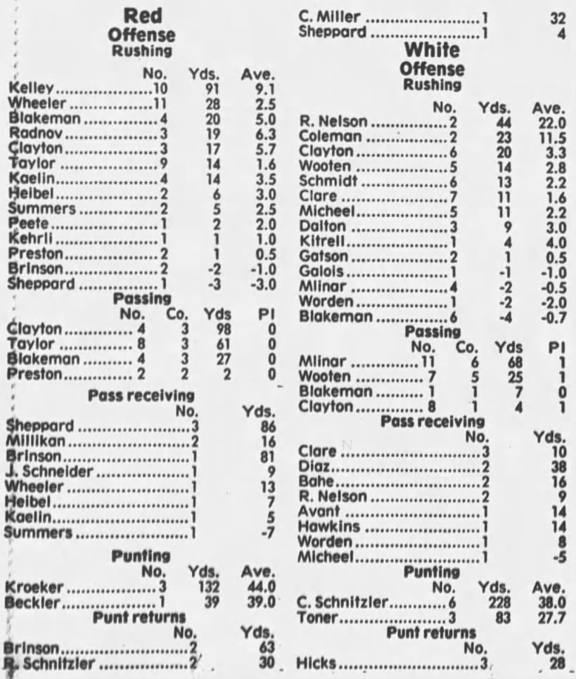 1986 Nebraska football spring game stats