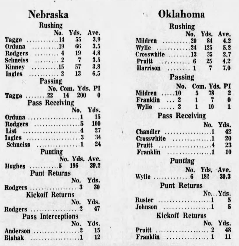 1970 Oklahoma-Nebraska football stats