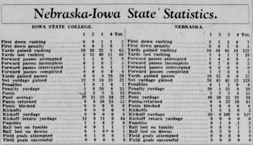 1927 Iowa State-Nebraska stats