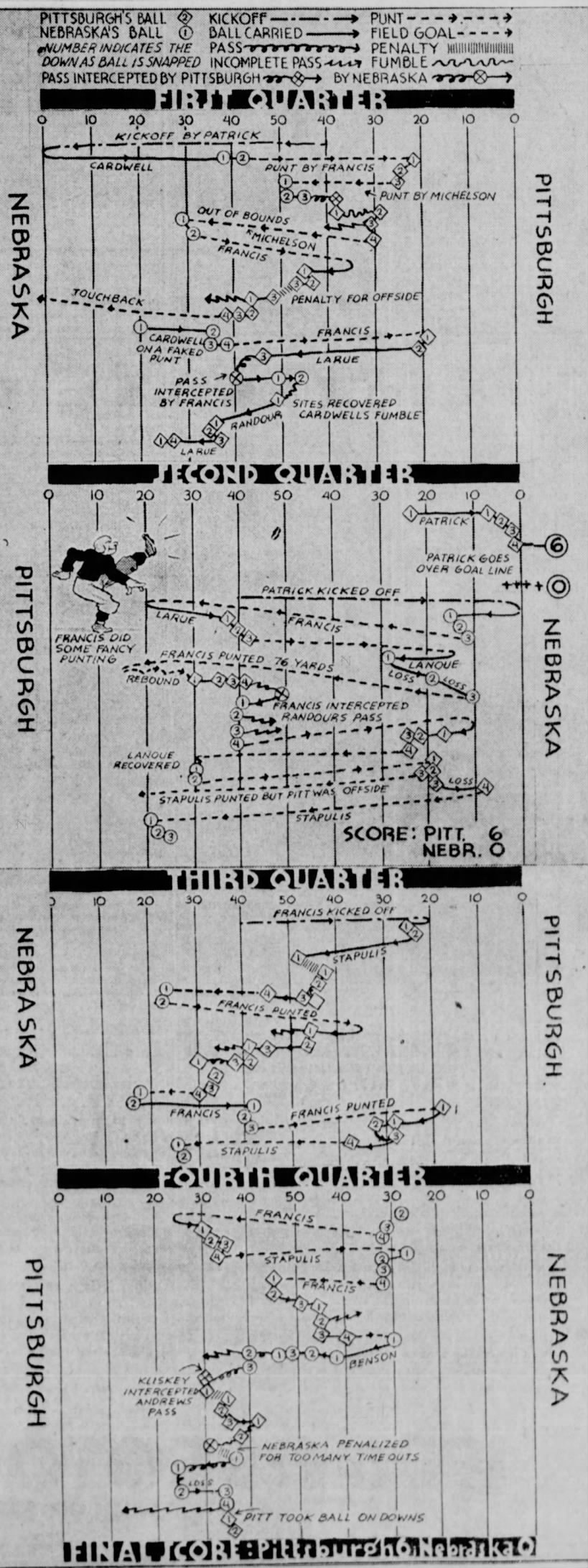 1935 Nebraska-Pitt football, game diagram