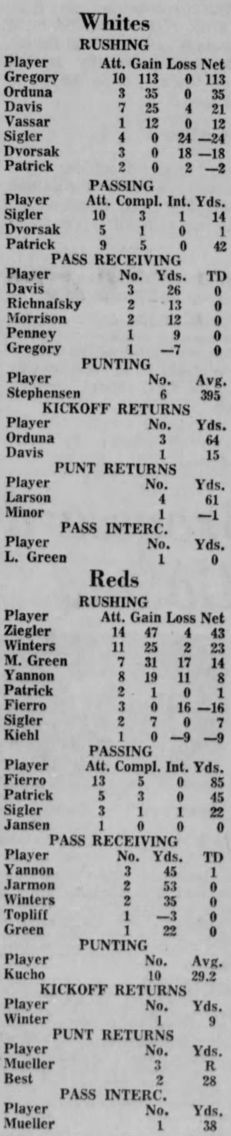 1967 Nebraska football spring game individual stats