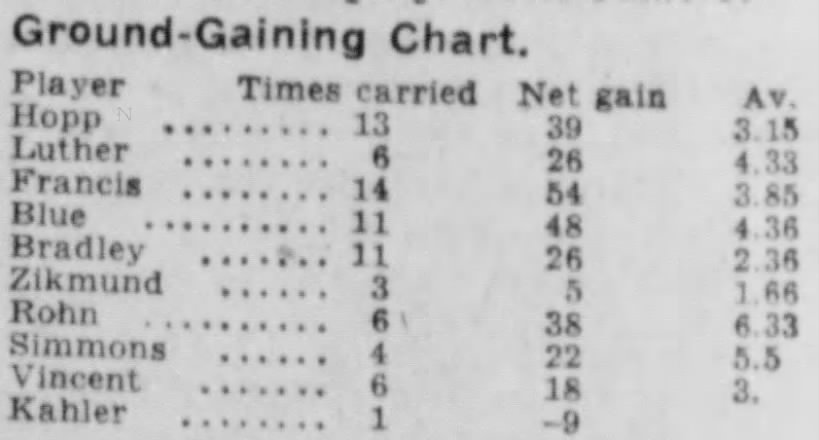 1940 Nebraska-Kansas football rushing stats