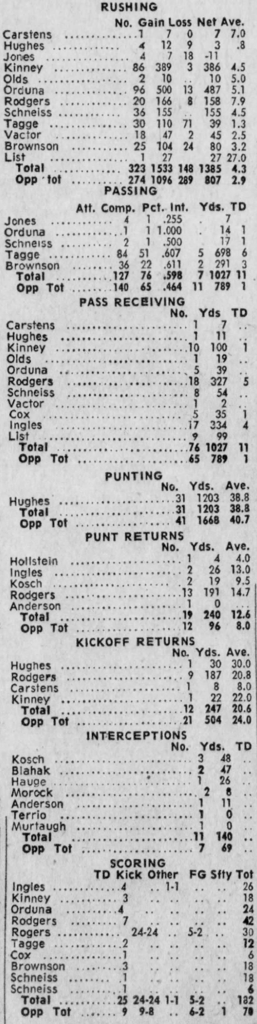 1970 Nebraska football six-game stats